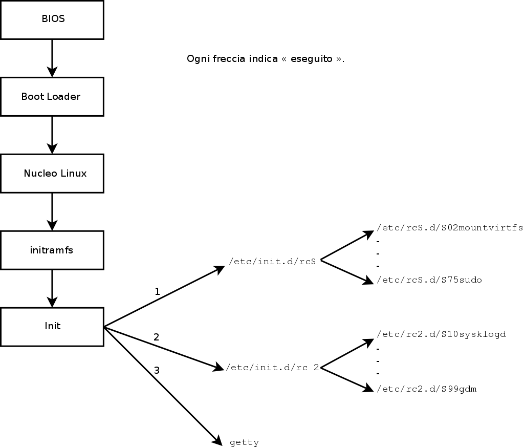 Sequenza di avvio di un computer Linux con System V init