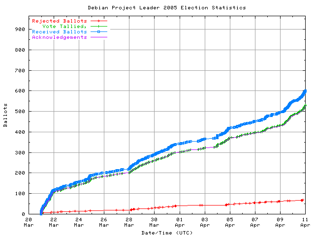 Graph of the
                rate at which the votes are received