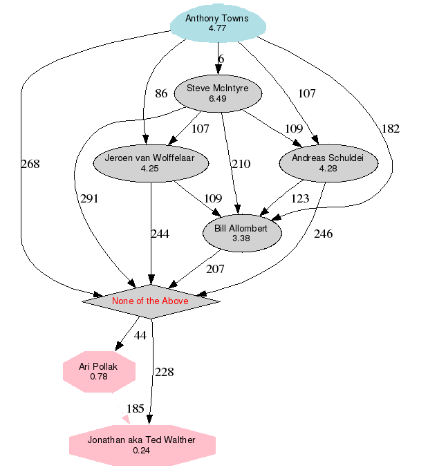 候補の得票状況図