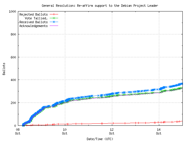 Graph of the
		rate at which the votes are received