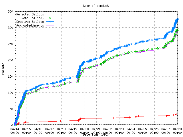 Graph of the
                rate at which the votes were received