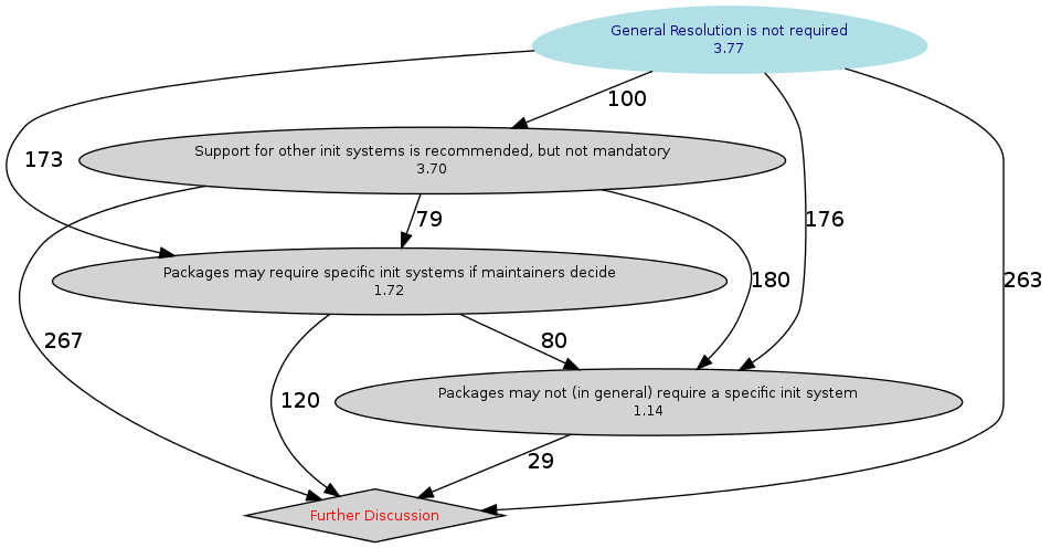 Graphical rendering of the results