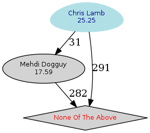 Graph of the
		  standings of the candidates