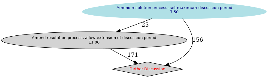 Graphical rendering of the results